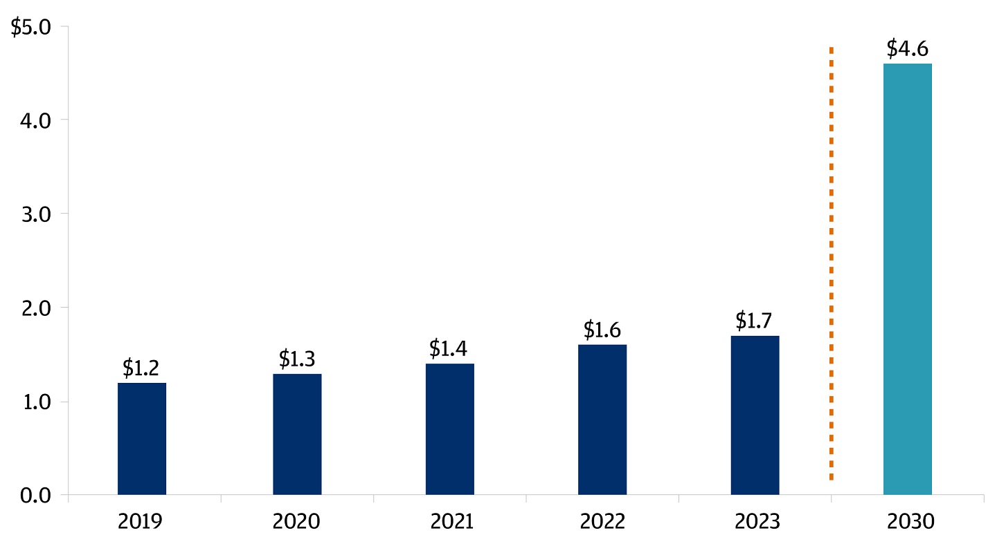 This is a chart showing the anticipated sharp increase in investment in clean energy.