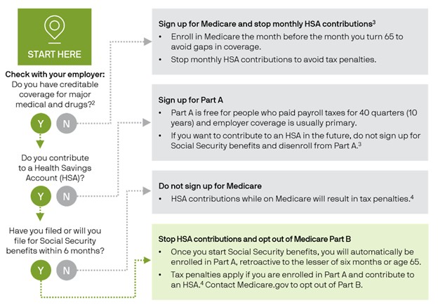 The flowchart provides guidance on how to manage Medicare enrollment if you’re 65 and still working.