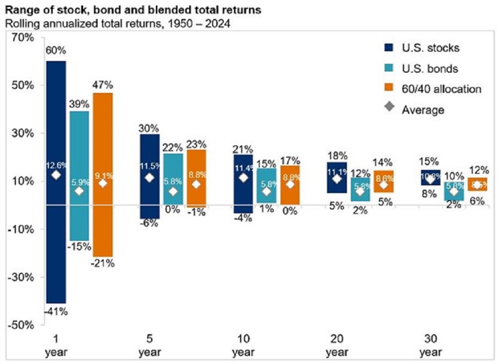 This chart shows the ranges of rolling annualized total returns of three different portfolios (stocks, bonds, and 60/40) over five different timeframes.