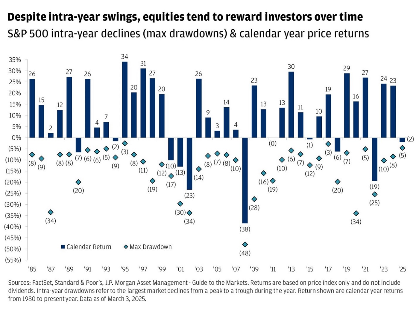 The chart highlights the S&P 500's intra-year declines (maximum drawdowns) and calendar year price returns from 1985 to March 3, 2025.