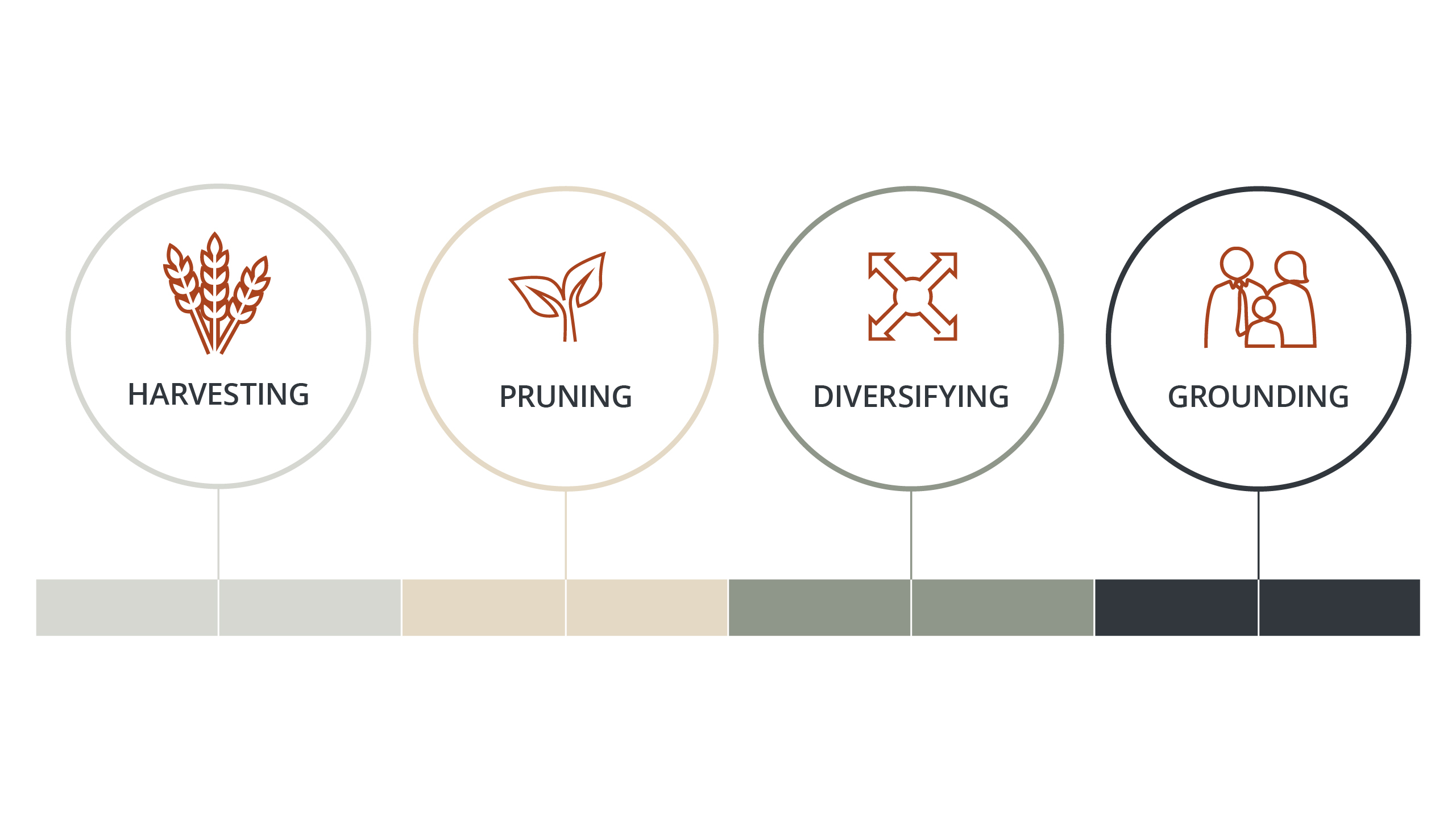 Graphic shows the four transformations that occur during the evolution of a family enterprise.