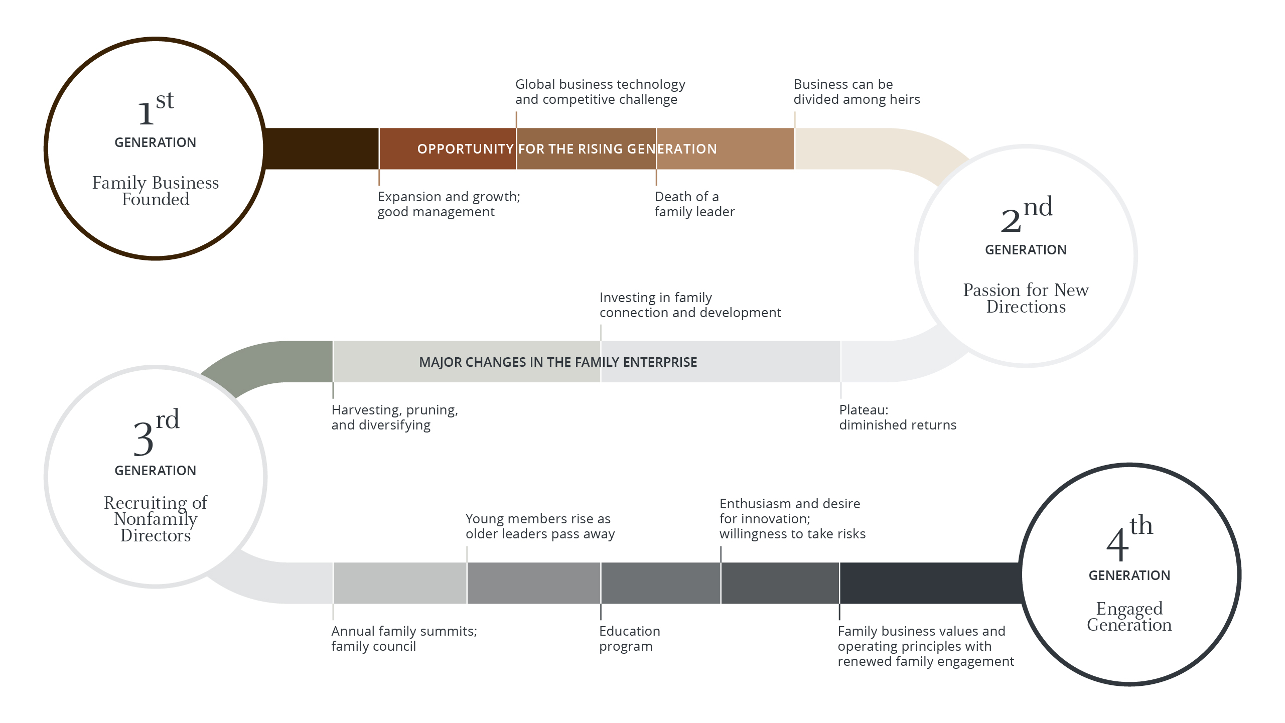 Graphic shows a winding path depicting the evolution from the first generation of a generative family enterprise to the fourth generation