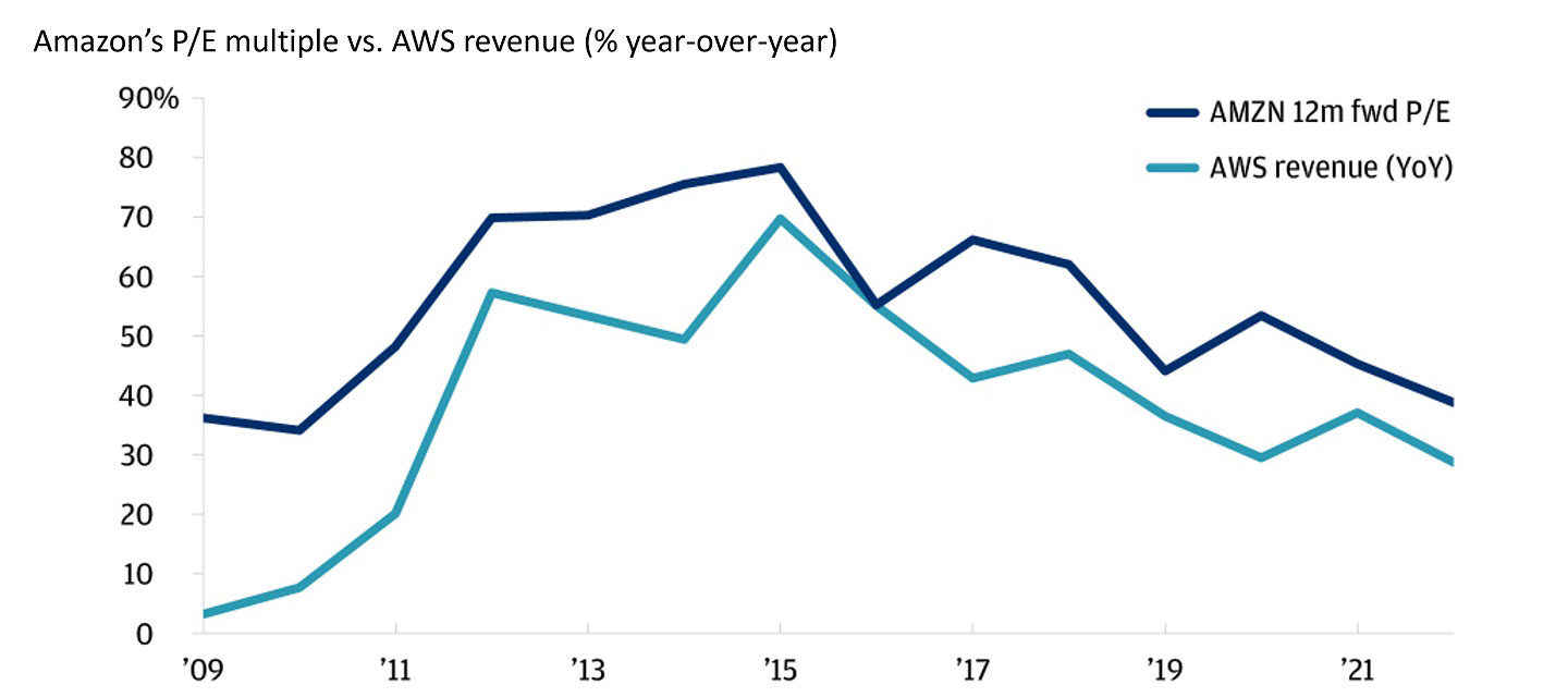 he chart describes the year over year % change in AWS revenue from 2009 to 2022 and the AMZN 12-month forward p/e ratio from 2009 to 2022.