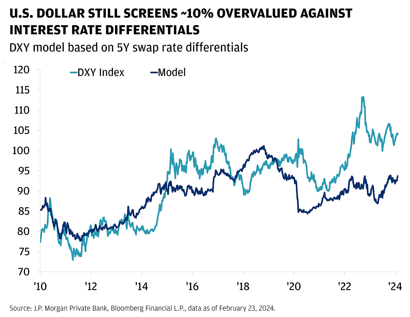 This line chart shows the DXY Index along with the 5-year swap rate differentials model from 2010 to 2024.