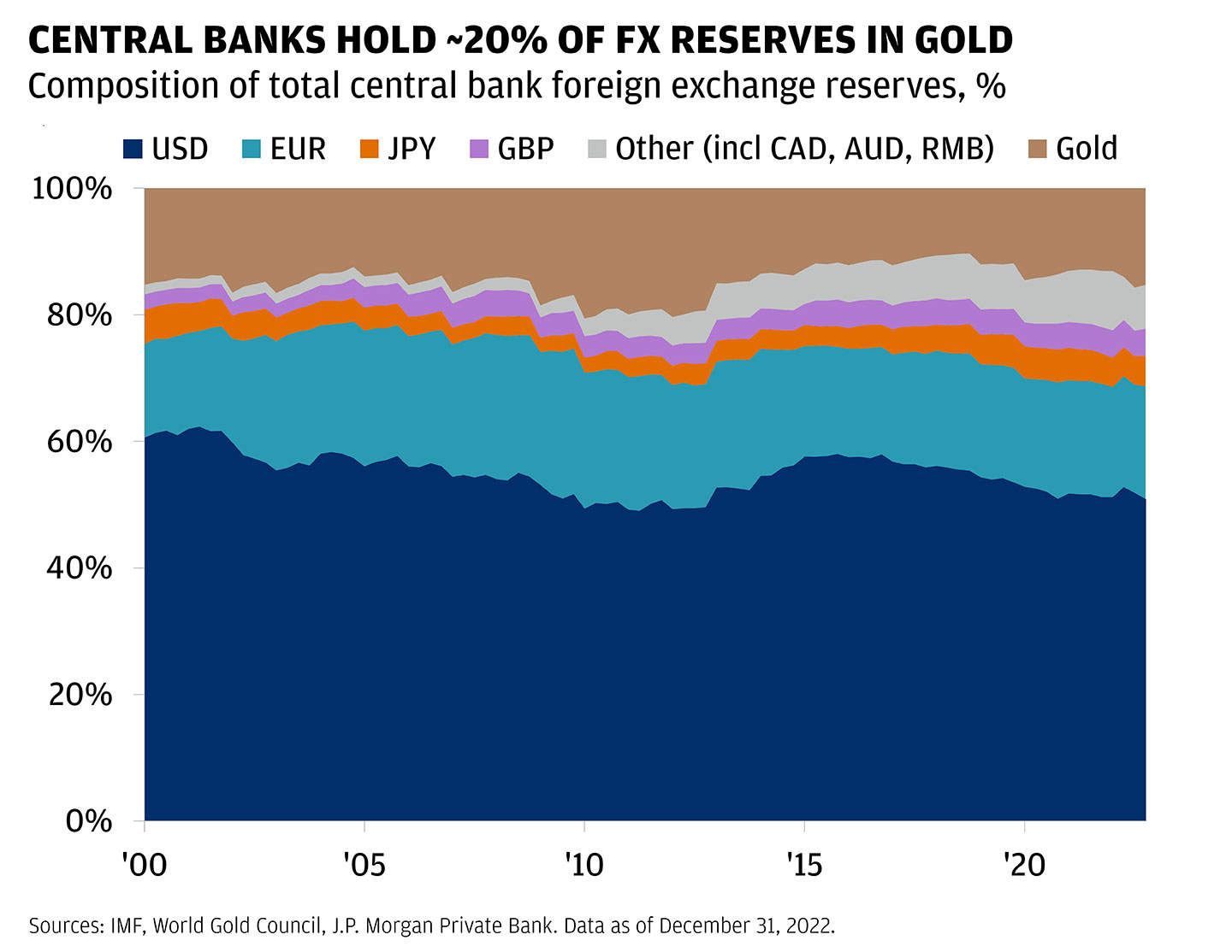 This chart shows the composition of central bank foreign exchange reserves in percentages from 2010 to 2022.