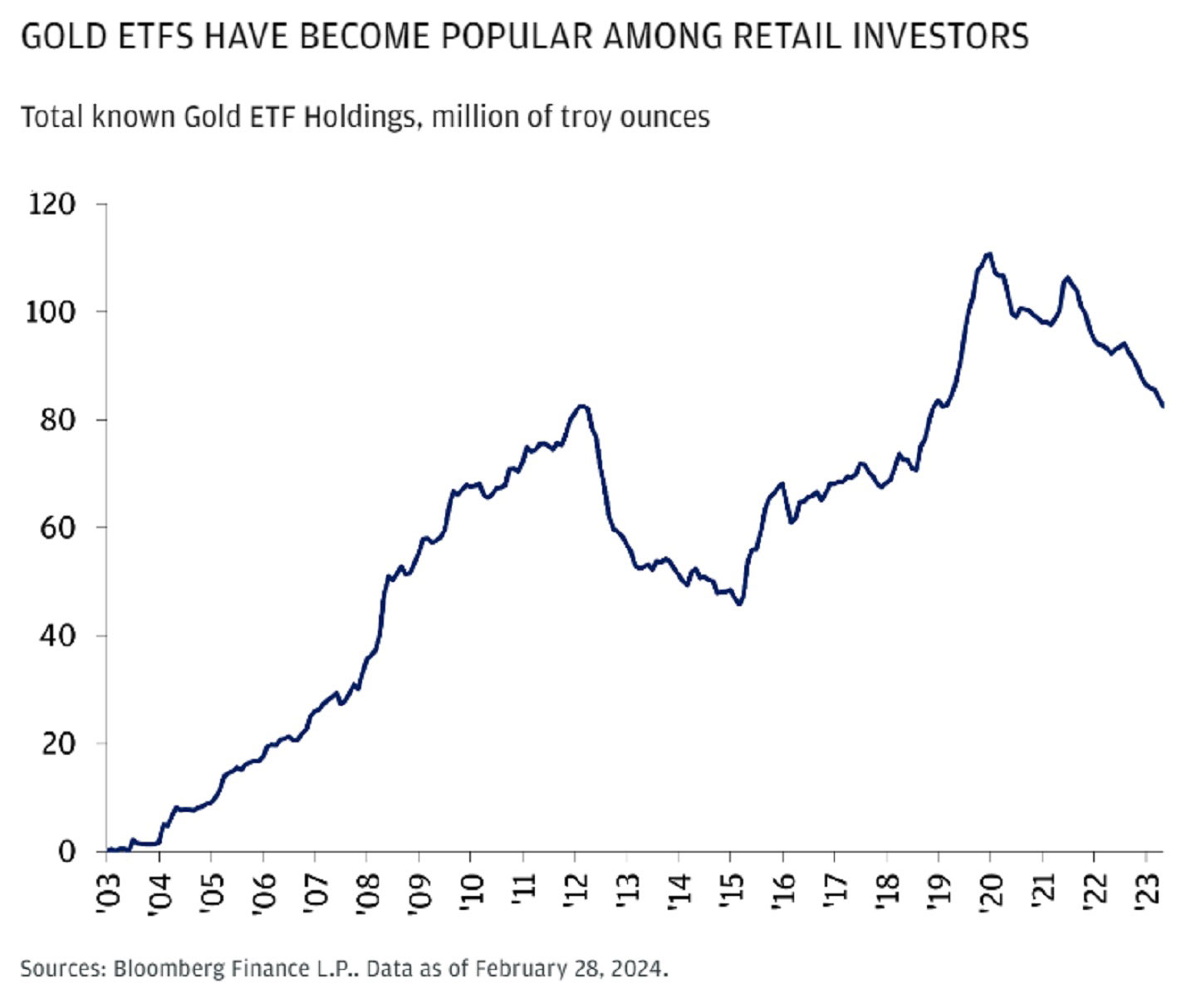 This line chart shows the amount gold ETF holdings in from 2003 to early 2004 in millions of dollars.