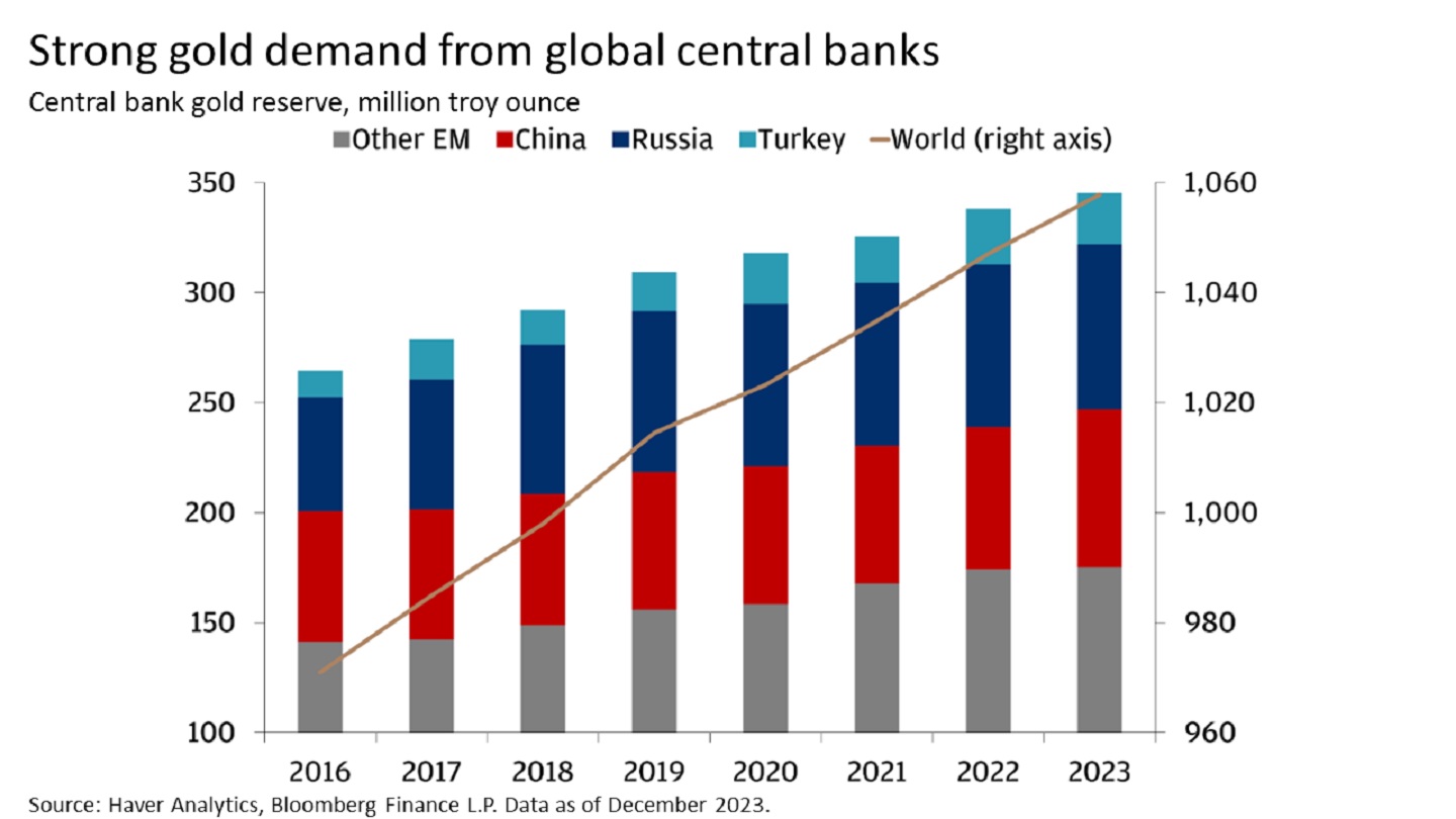 This graph shows central banks’ gold reserve levels from 2016 to 2023 in millions of troy ounces. 