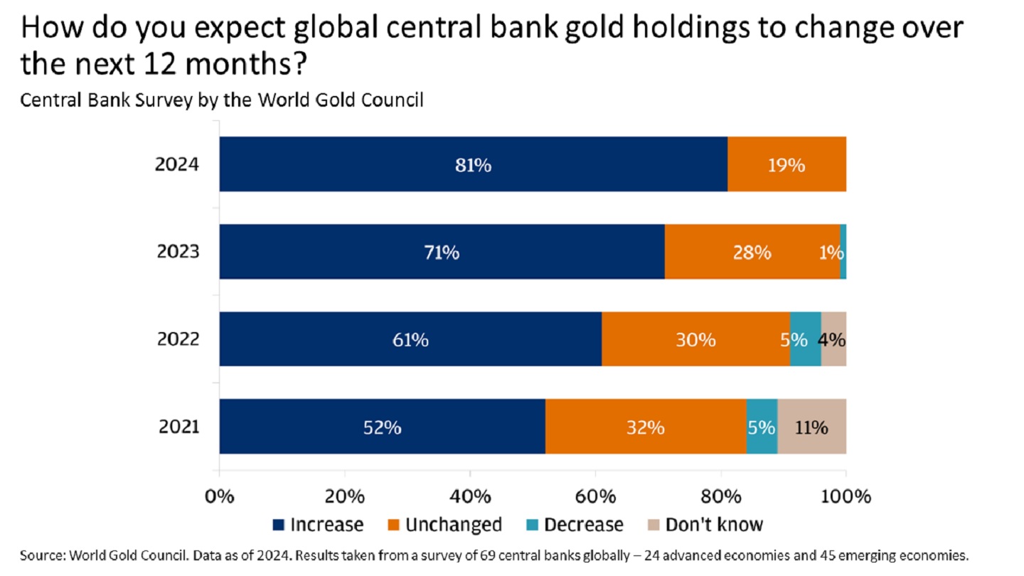 This chart shows the results of the World Gold Council Survey of 69 central banks globally on how they expect global central bank holdings to change over the next 12 months.