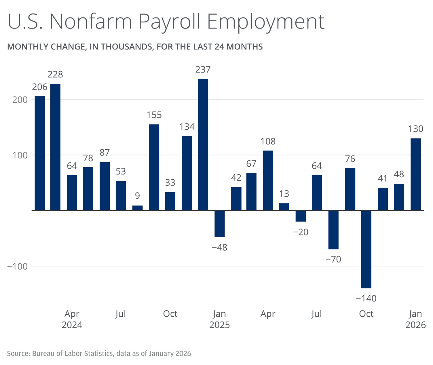 The bar chart shows the monthly change in U.S. nonfarm payroll employment, measured in thousands, from February 2024 to January 2026.