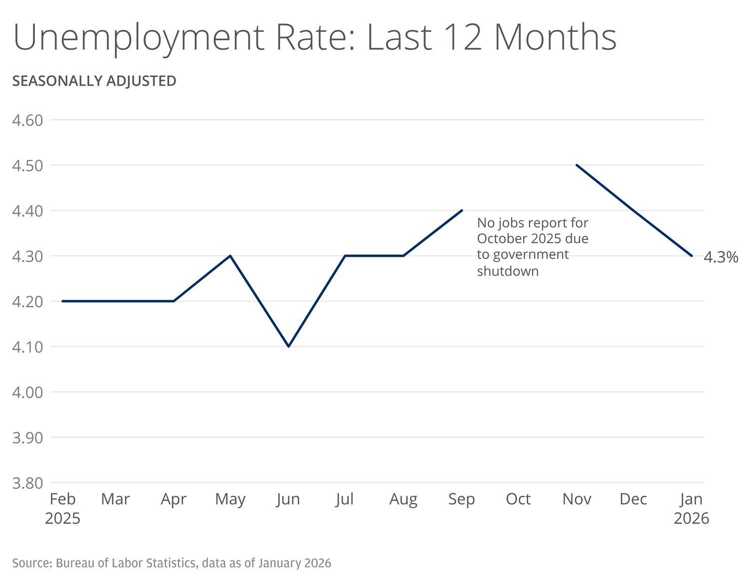 The line graph shows the U.S. unemployment rate, seasonally adjusted, over the past 12 months from February 2025 to January 2026.