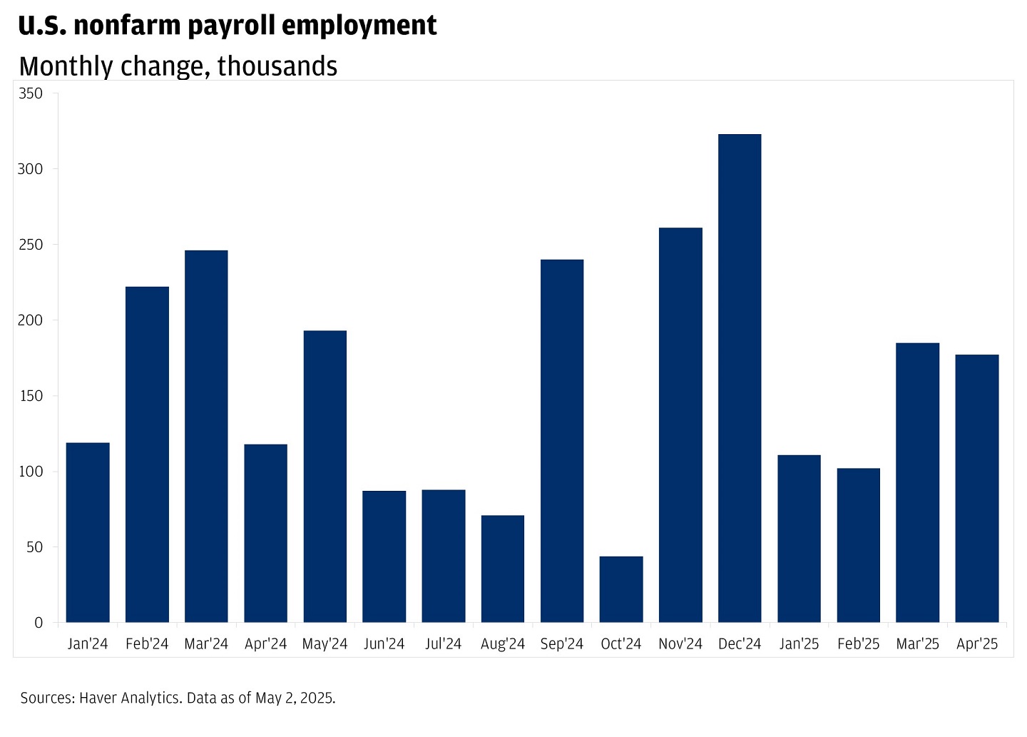 The bar chart displays the monthly change in U.S. nonfarm payroll employment from January 2024 to April 2025.