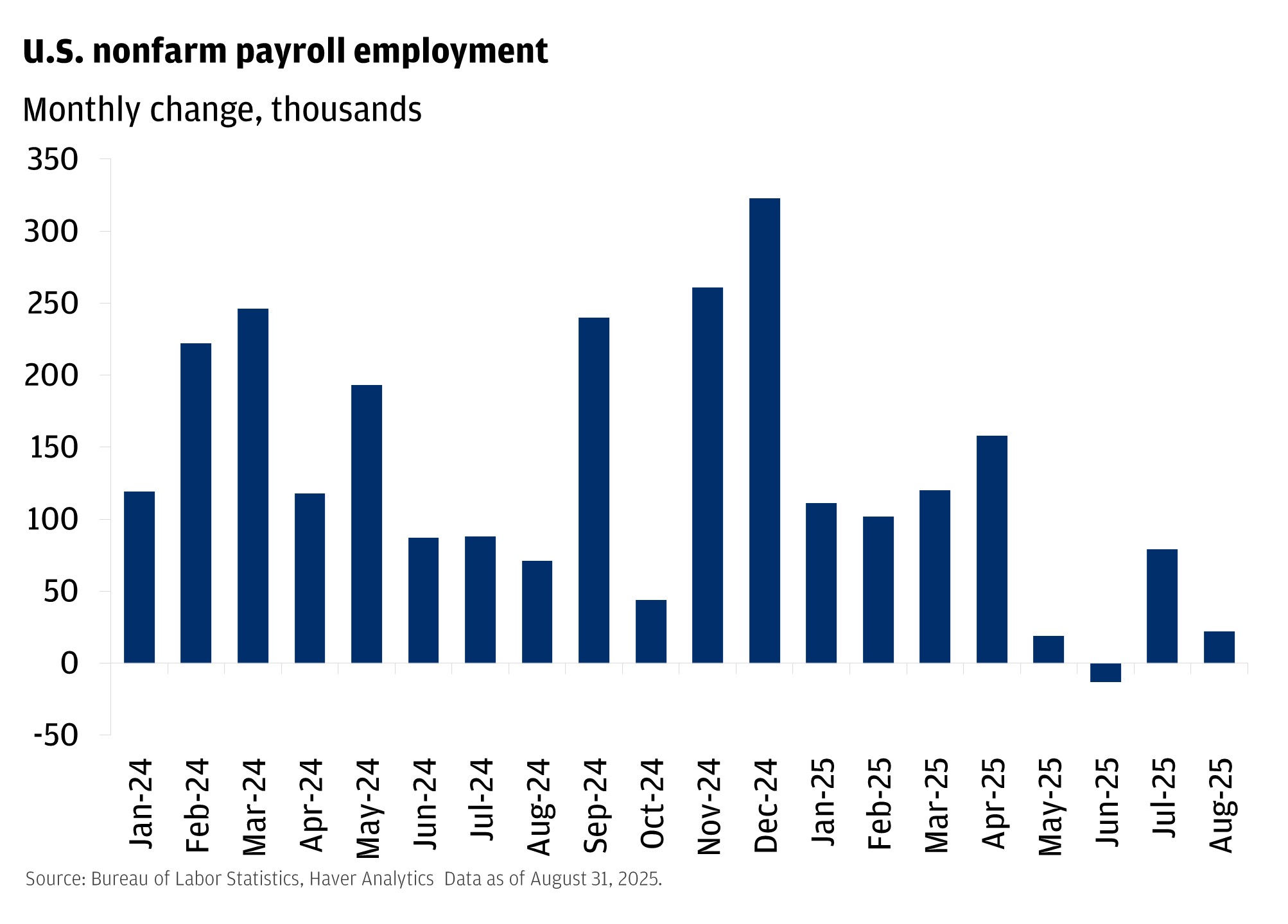 Bar chart showing monthly change in U.S. nonfarm payroll employment from January 2024 through August 2025.