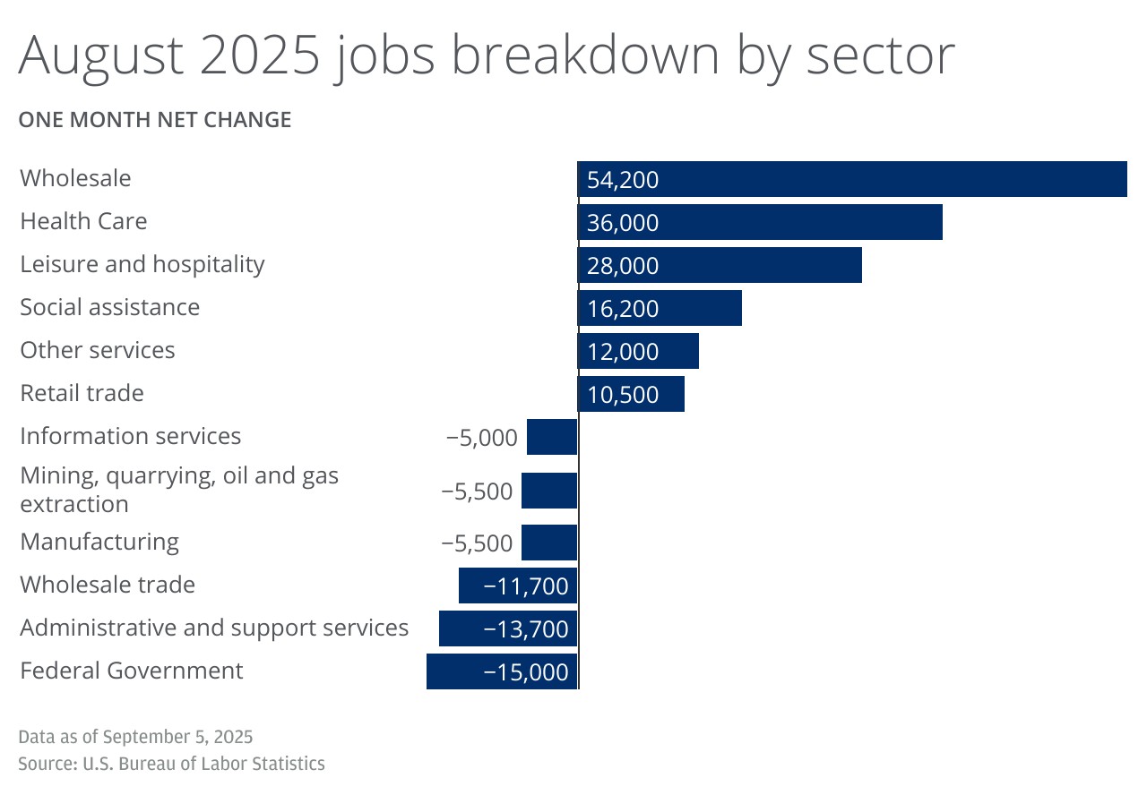 Bar chart showing the one-month net change in U.S. jobs by sector for August 2025.