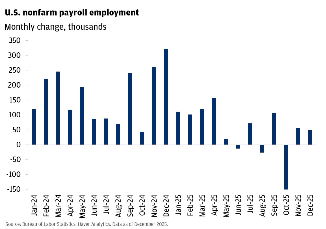 The chart shows the monthly change in U.S. nonfarm payroll employment, measured in thousands, from January 2024 through December 2025.