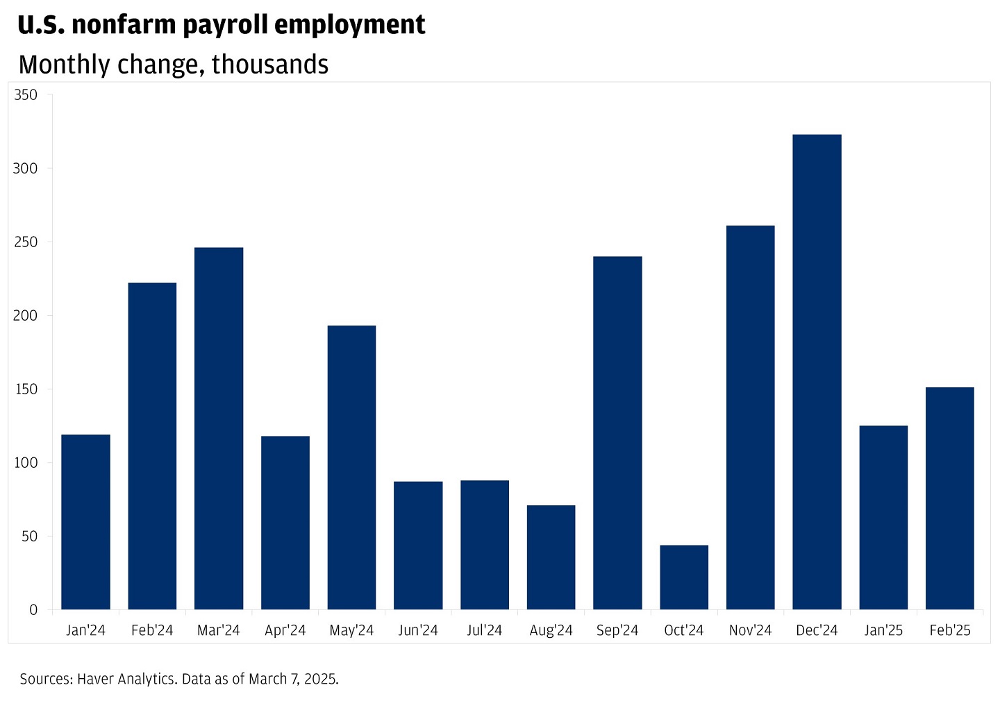 The bar chart titled "U.S. nonfarm payroll employment" illustrates the monthly change in thousands.