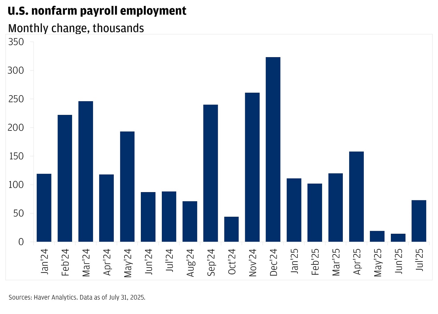 The chart displays the monthly change in U.S. nonfarm payroll employment, measured in thousands, from January 2024 to July 2025.