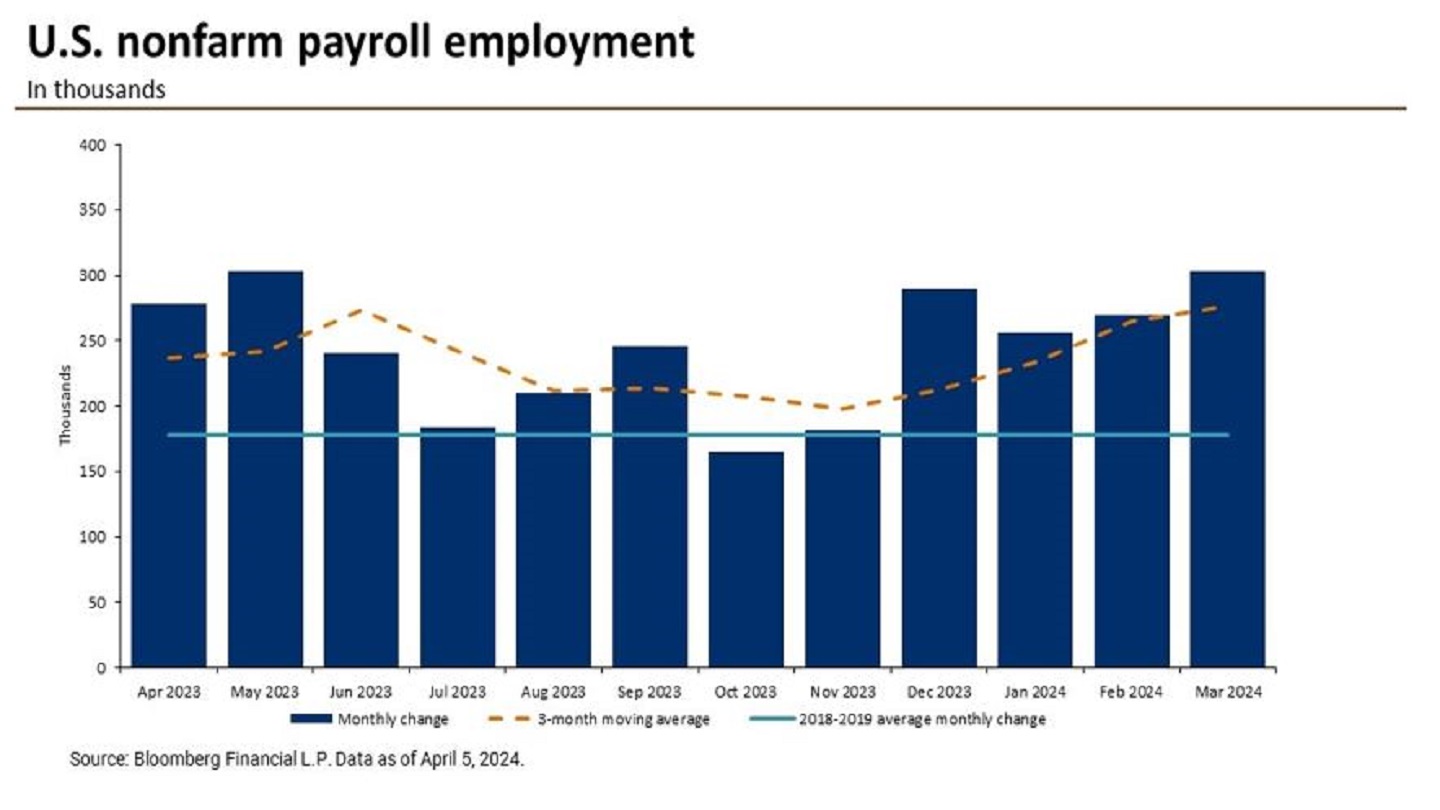 The bar chart presents the monthly change in U.S. nonfarm payrolls employment. 