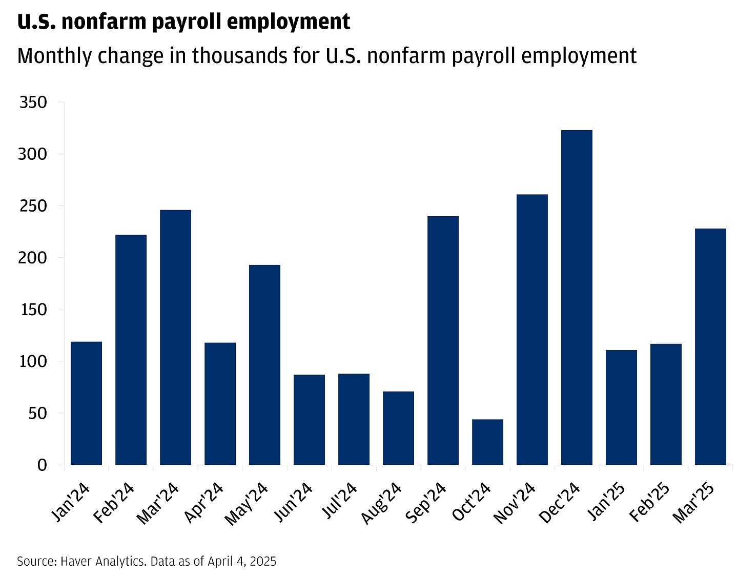 The bar chart illustrates the monthly change in nonfarm payroll employment in thousands from January 2024 to March 2025.