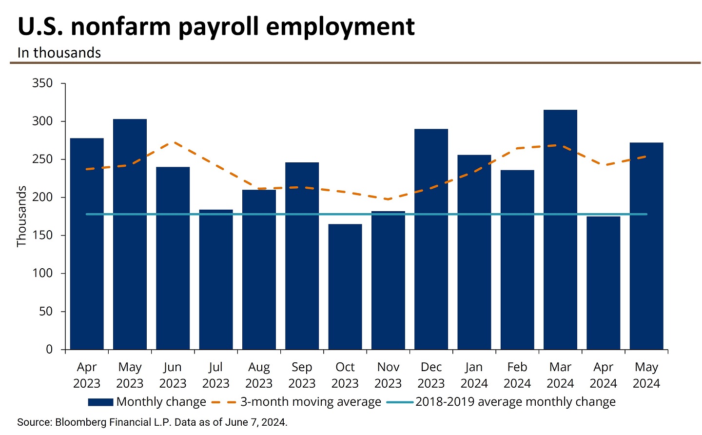 This bar graph shows the monthly nonfarm payroll employment change in thousands from April 2023 to May 2024. 
