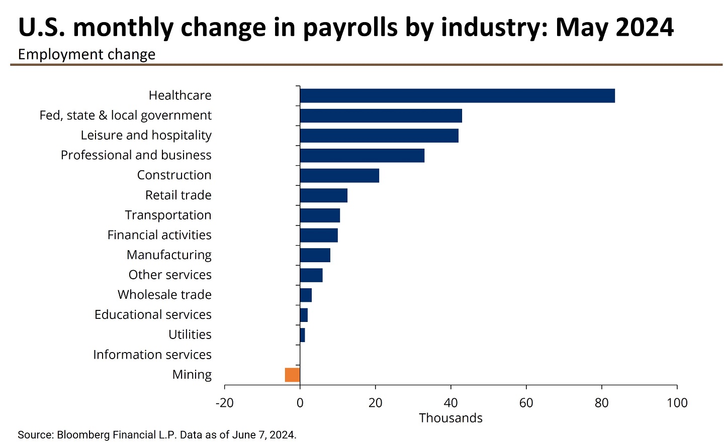 This bar graph shows the monthly change in payrolls by industry of May 2024.