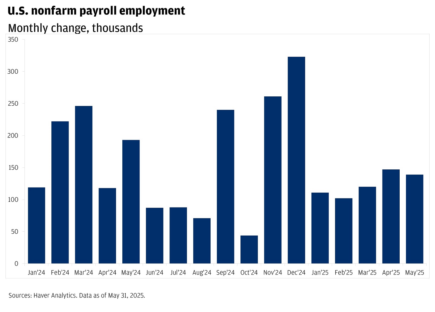 Bar chart showing monthly change in U.S. nonfarm payroll employment from January 2024 to May 2025.