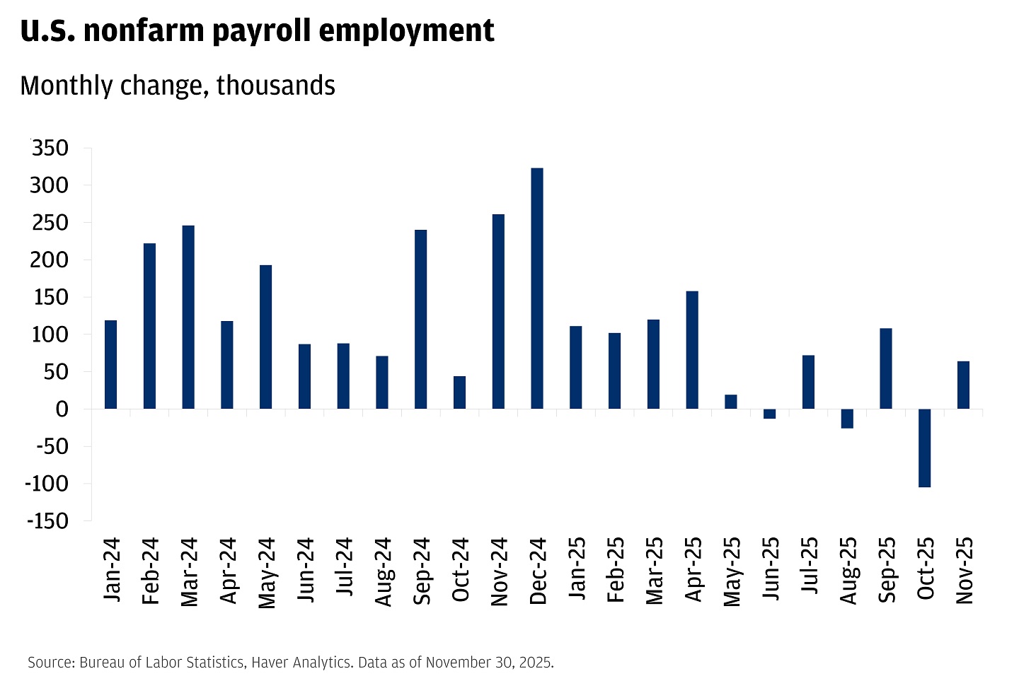 Bar chart showing monthly change in U.S. nonfarm payroll employment from January 2024 to November 2025.