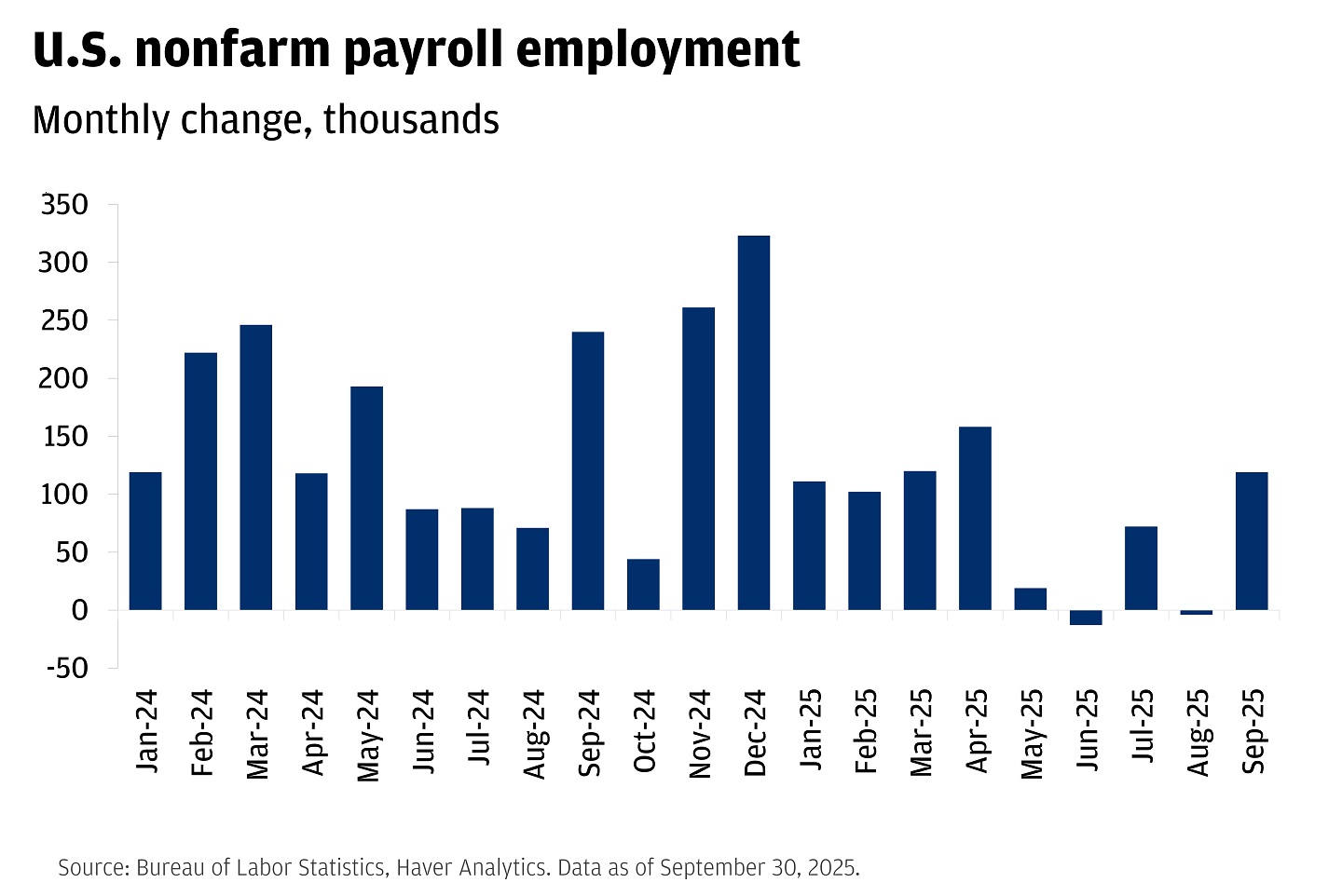 Bar chart showing monthly change in U.S. nonfarm payroll employment from January 2024 to September 2025.
