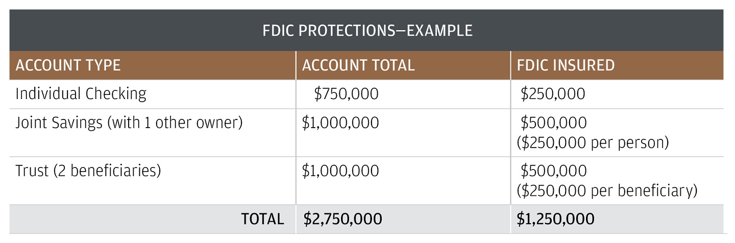 This chart includes examples of FDIC protections for different account types. 