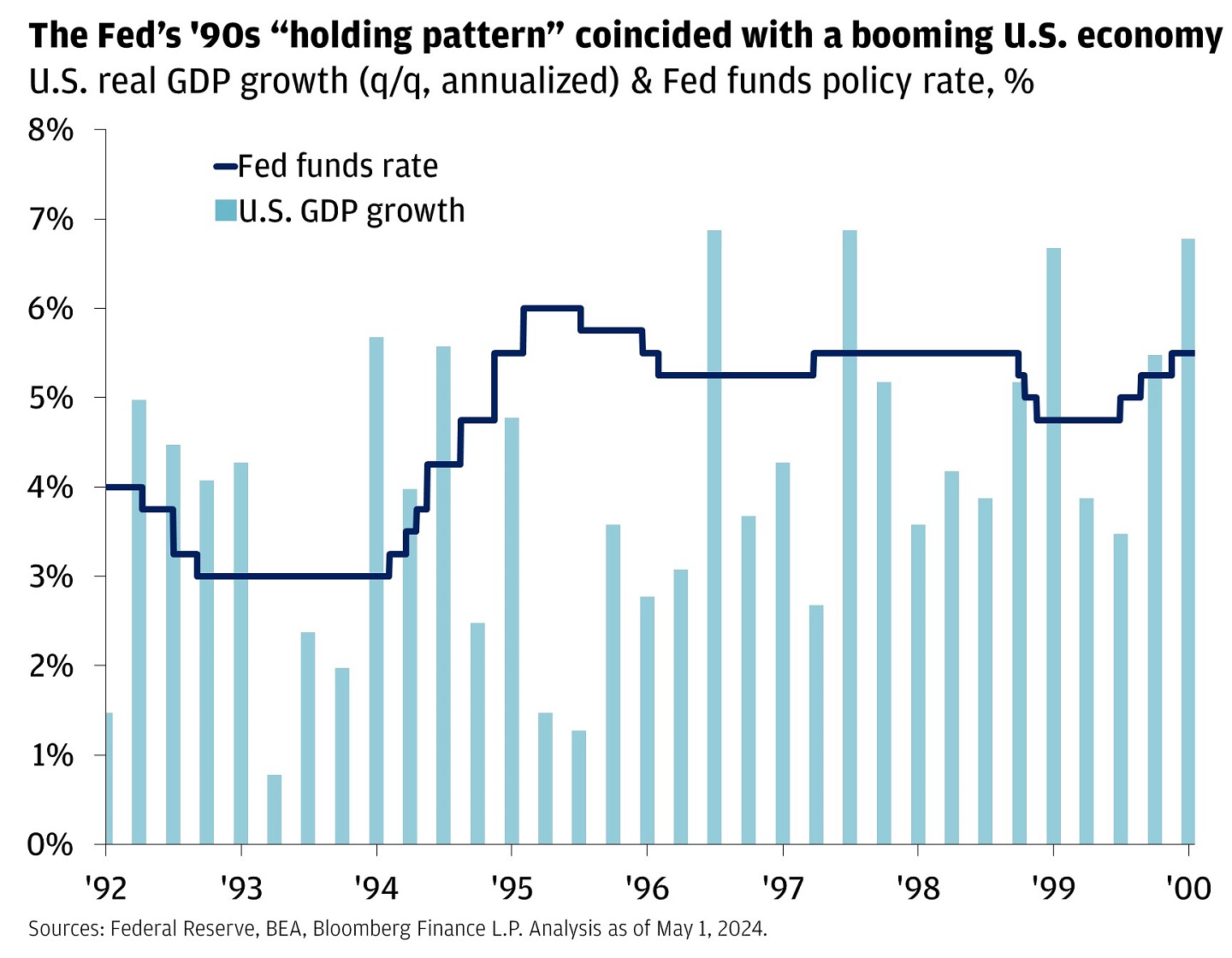 This bar graph shows U.S. real GDP growth & Fed funds policy rate from 1992 to 2000, to showcase the booming economy amidst a Fed holding pattern.