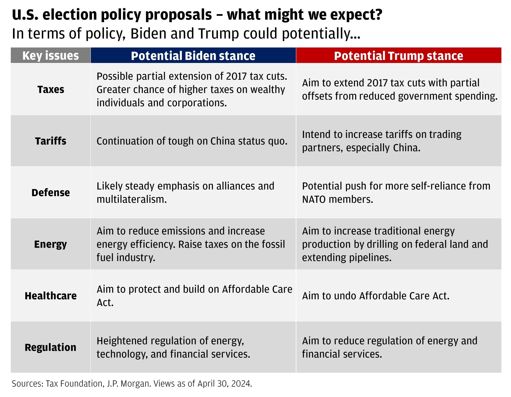 This table shows potential stances of President Biden and President Trump across key issues.