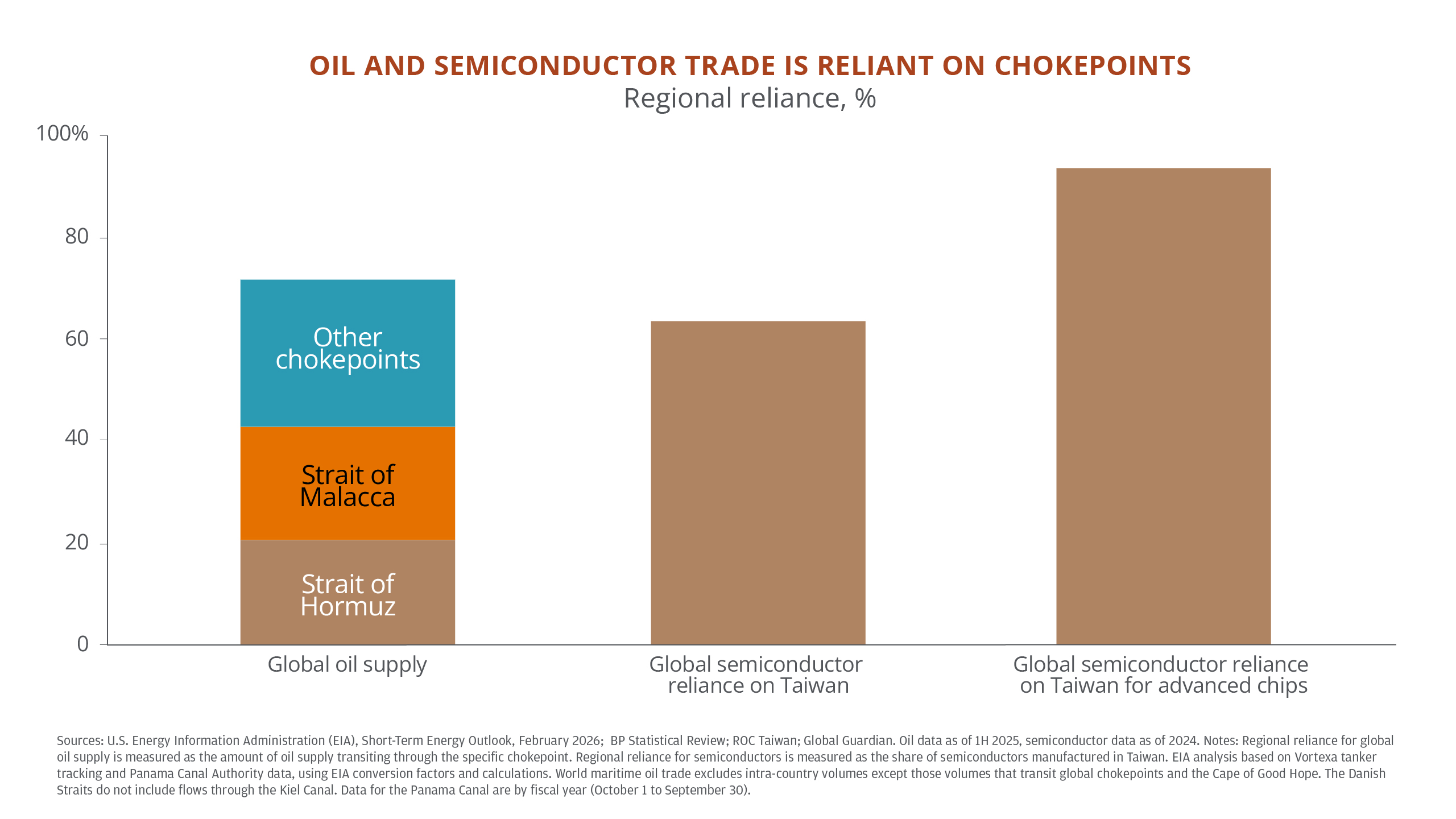 The bar chart shows regional reliance (in percent) for three measures: global oil supply, global semiconductor reliance on Taiwan and global semiconductor reliance on Taiwan for advanced chips.