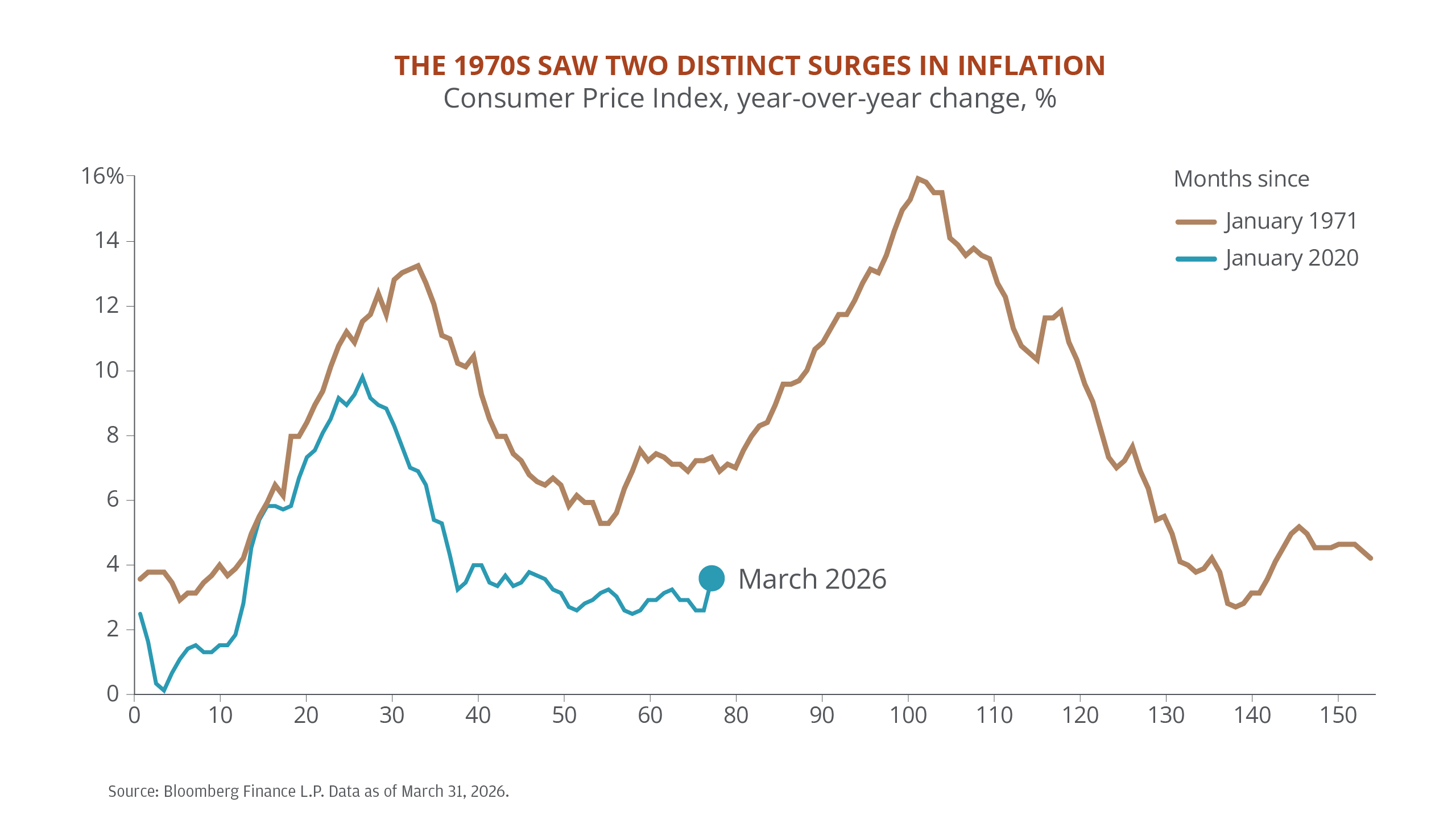 The line chart shows the consumer price index (CPI) inflation rate, measured as year-over-year percent change, comparing two time periods: January 1972 to January 1980 and January 2020 to March 2026.