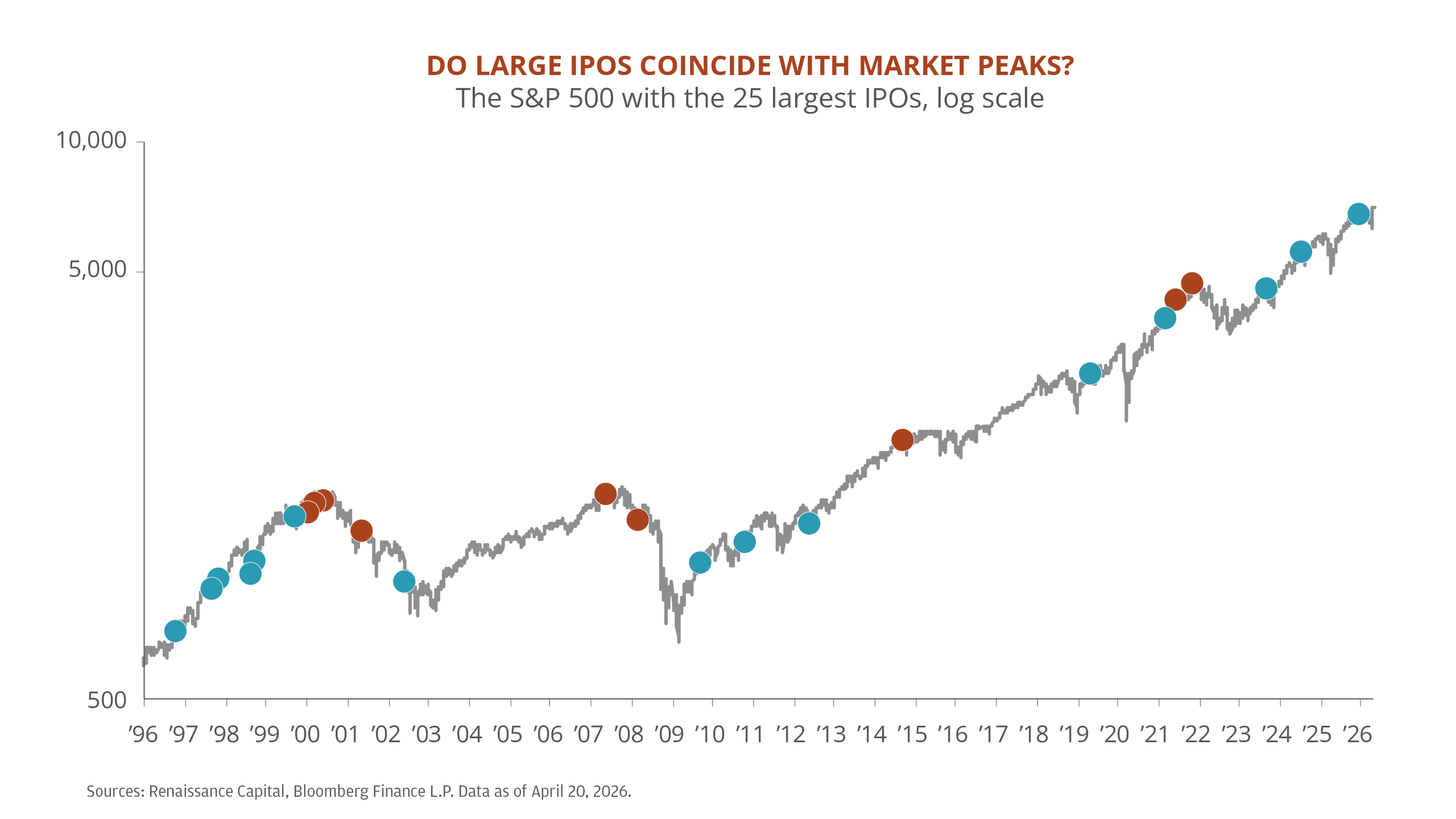 The line chart shows the S&P 500 index level from 1996 through 2026 and marks the timing of the 25 largest initial public offerings (IPOs) alongside the index level, using a logarithmic scale.