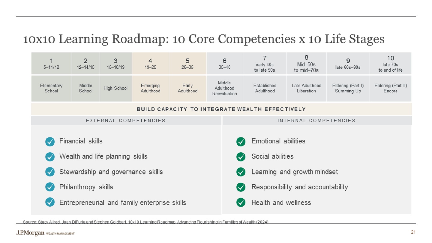 This table shows the 10x10 Learning Roadmap: 10 Core Competencies x 10 Life Stages.