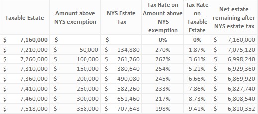 Table showing taxable estate value compared to a variety of different categories related to New York taxes.