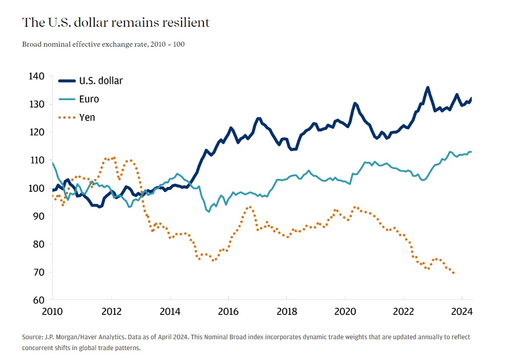 The line graph of the broad trade weighted nominal effective exchange rate for the U.S. dollar.