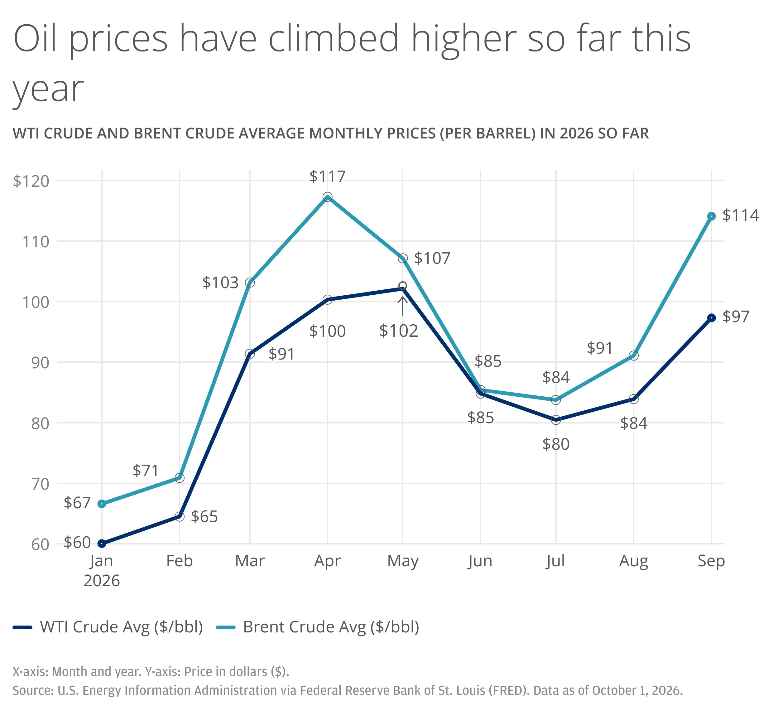 The line graph shows average monthly prices per barrel, stated in U.S. dollars, for two crude oil benchmarks – WTI crude and Brent crude – from January 2026 through September 2026, using a price scale from $60 per barrel to $120 per barrel. 