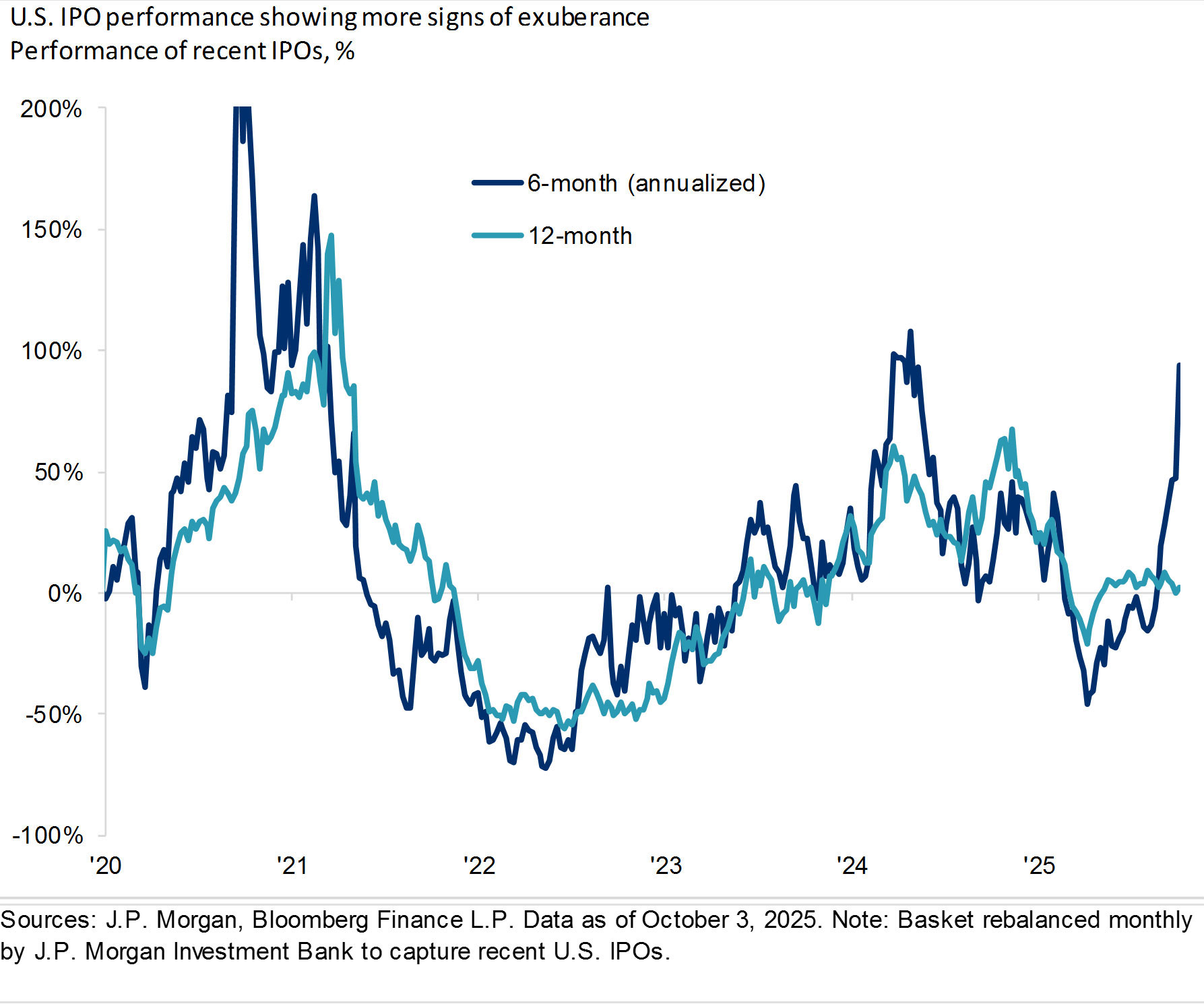 Line chart of recent U.S. IPO performance showing sharp spikes in 6-month returns and steadier 12-month returns since 2020.