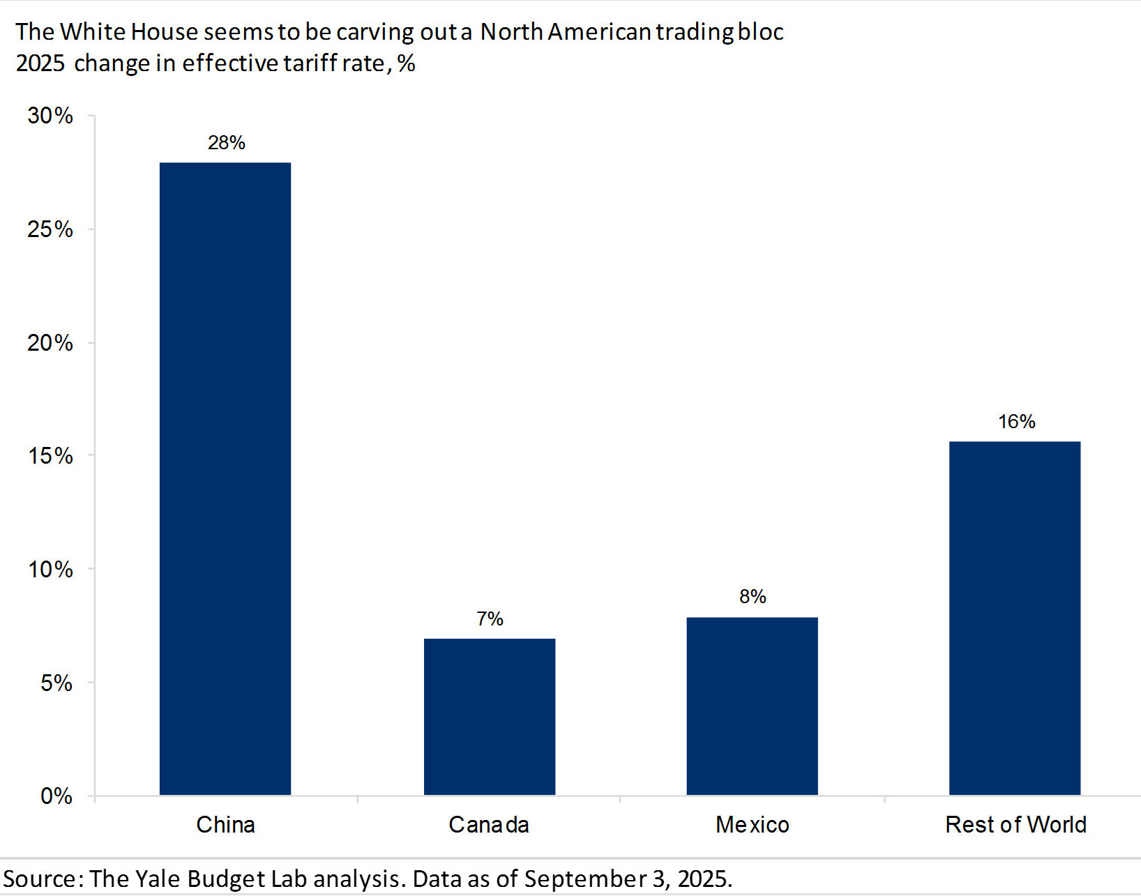 Bar chart showing 2025 tariff rate changes: China 28%, Canada 7%, Mexico 8%, Rest of World 16%.