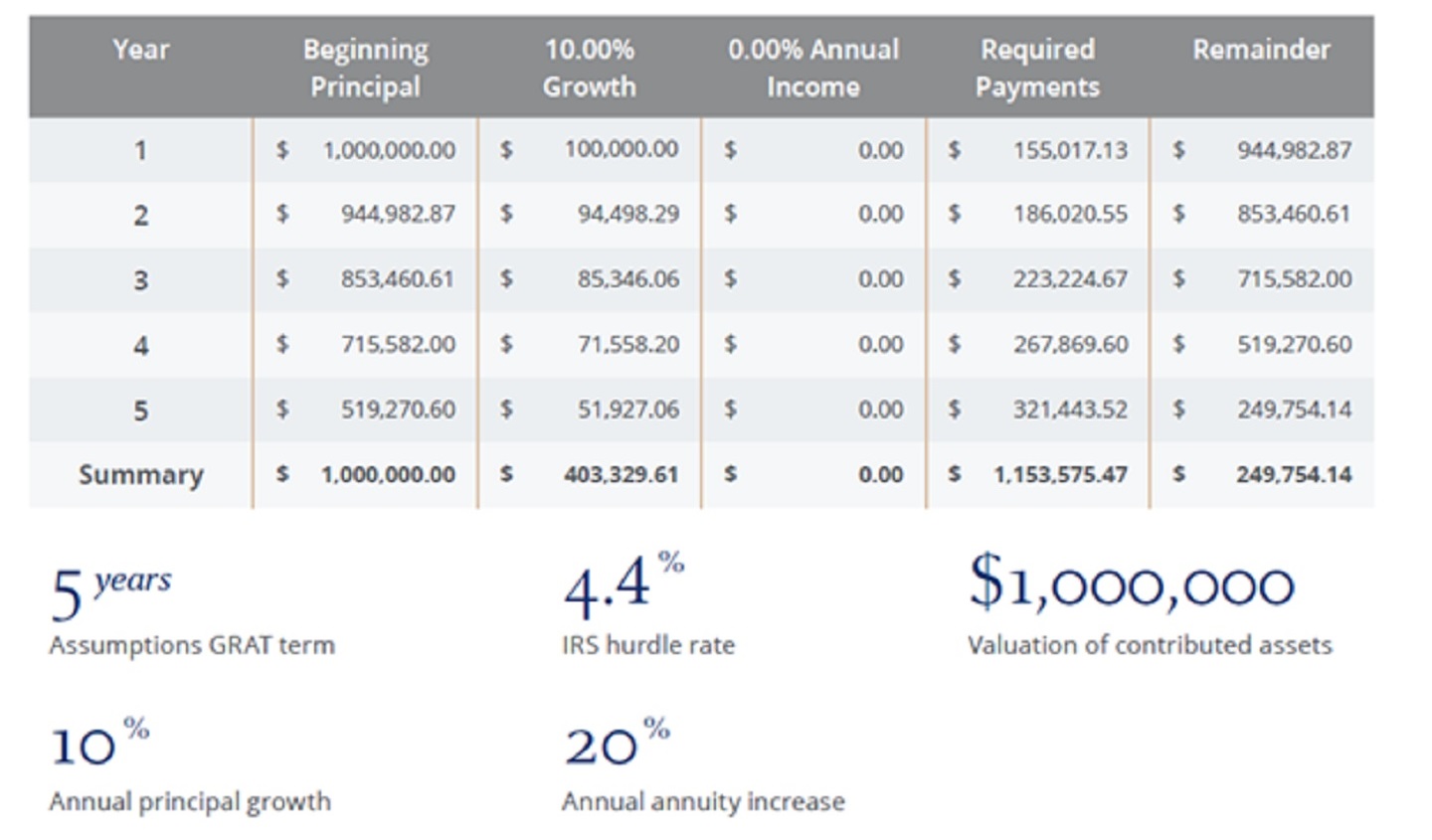 This table shows an example of the Inflows/Outflows of a GRAT. Columns are labeled Year, Beginning Principal, 10.00% Growth, 0.00% Annual Income, Required Payments and Remainder.