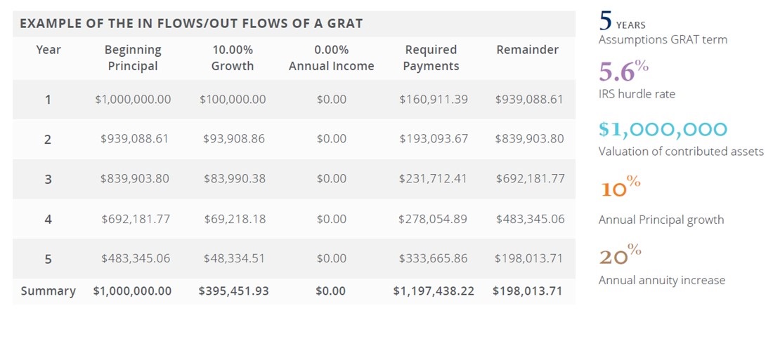 Table showing examples of the Inflows/Outflows of a Grat