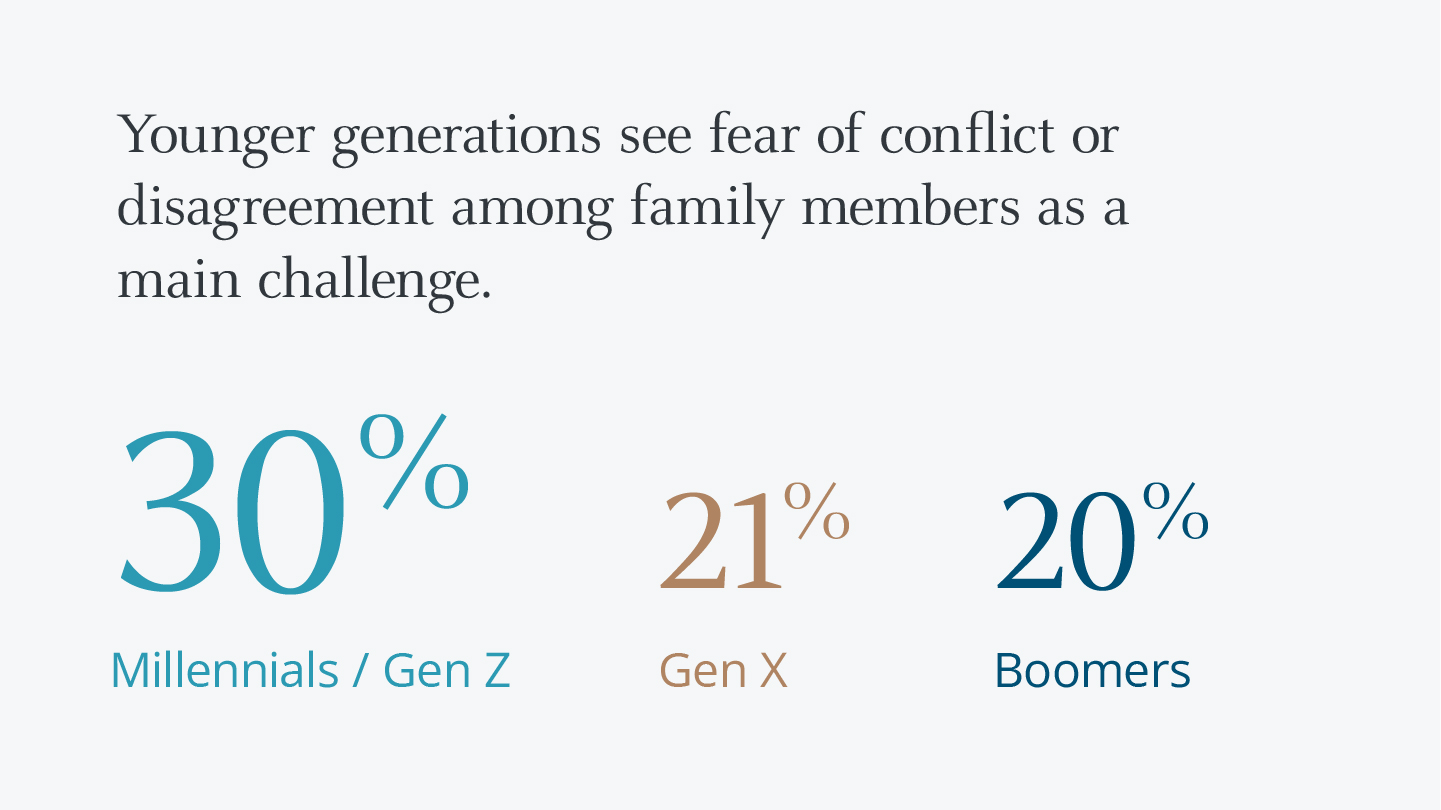 Infographic showing percentages of different generations' threshold of what is considered a challenge.