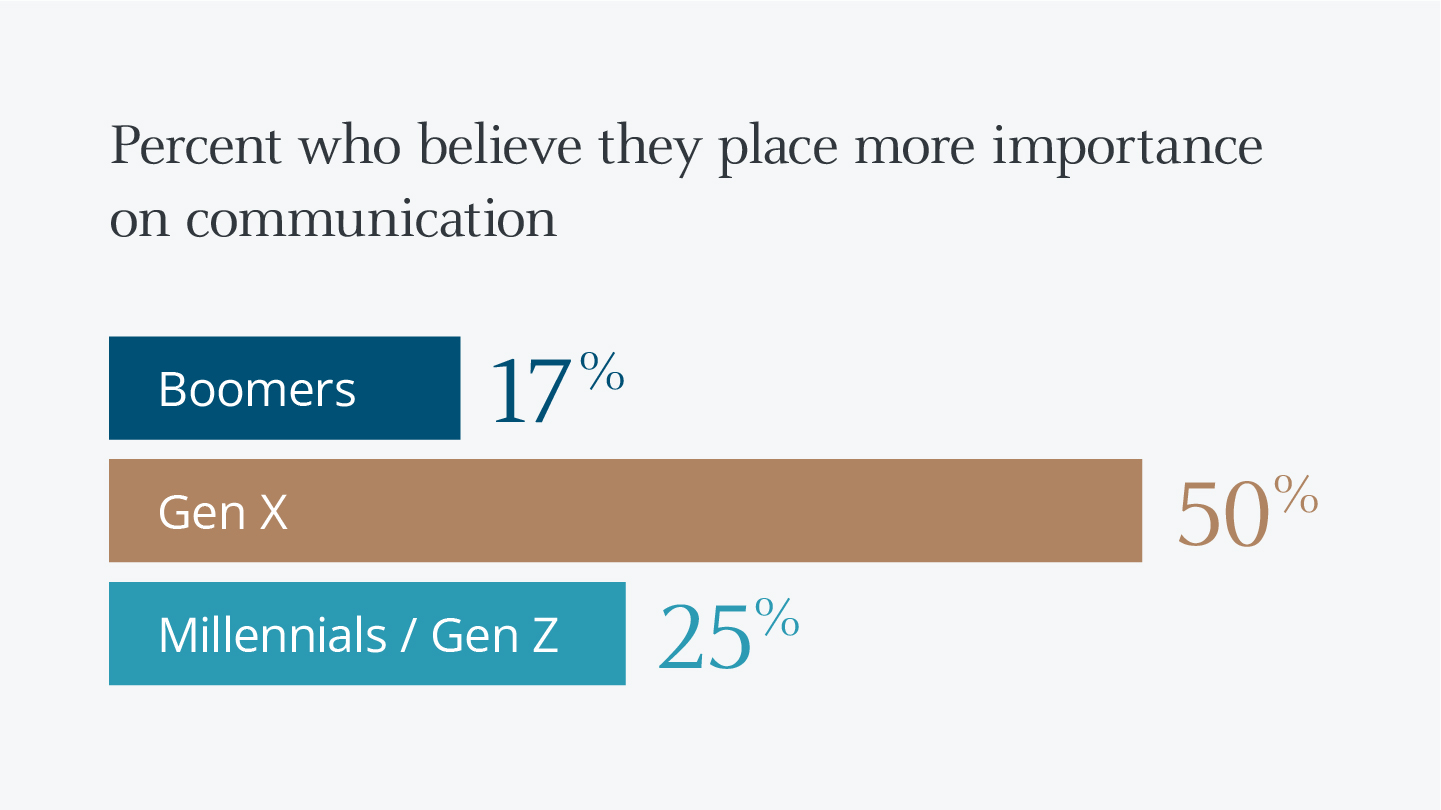 Infographic showing generations with varying beliefs about how much importance they place on communication.