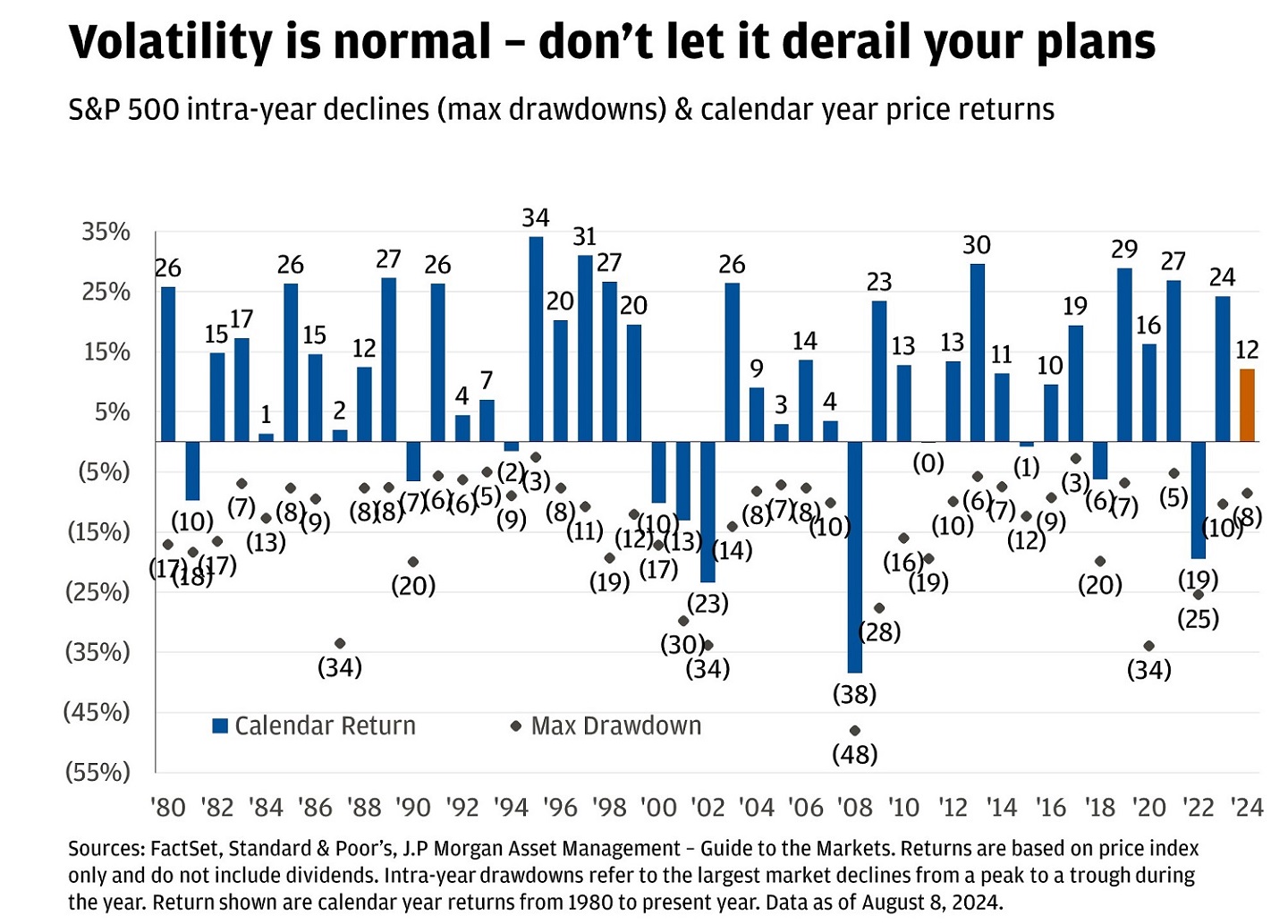 Seven Considerations To Make The Most Of Market Volatility J P Morgan