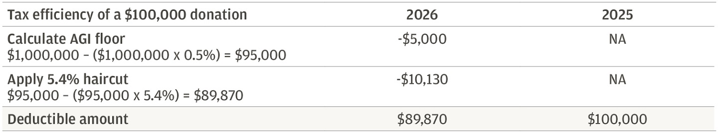 Table showing the deductible amounts for the years 2025 and 2026.