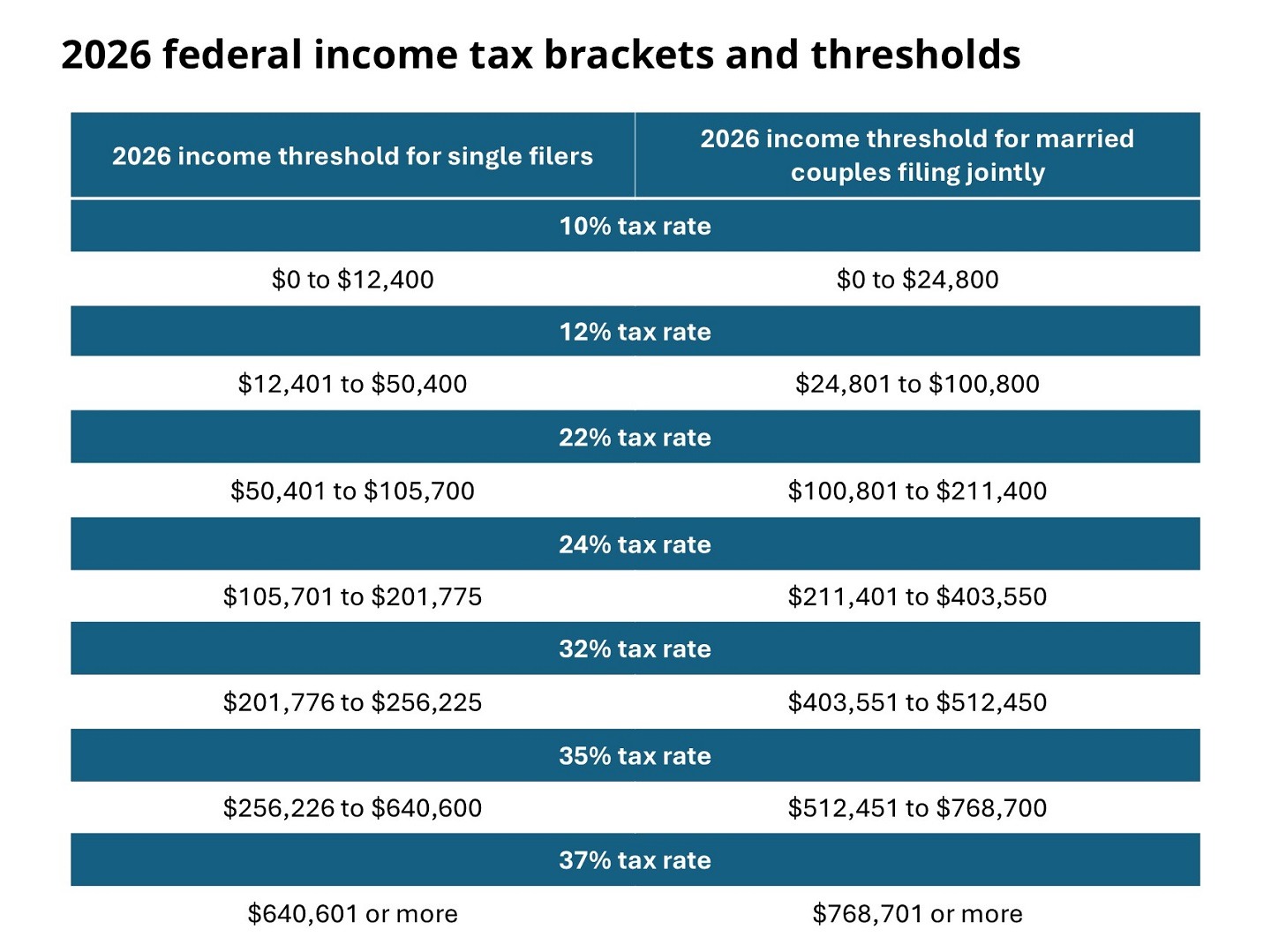 This table shows the 2026 federal income tax brackets and thresholds.
