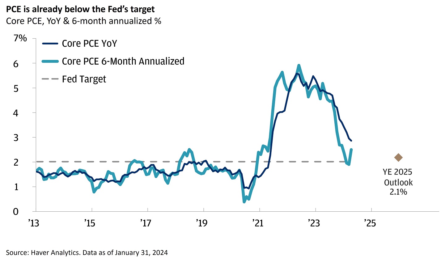 This chart shows Core PCE, on a YoY and 6-month annualized basis, from 2013 to 2023.