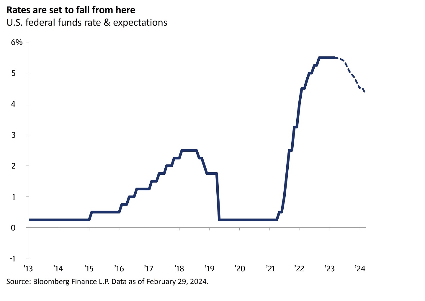 This chart shows U.S. Federal Funds rates and expectations from 2013 to present. In 2013, it was at 0.25%.