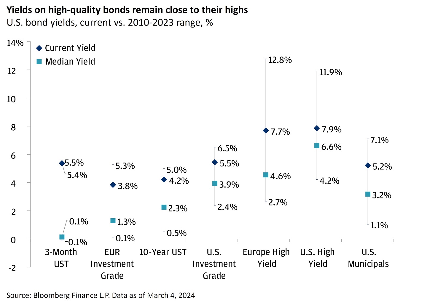 This chart shows U.S. bond yields, from current versus the 2010-2023 range.