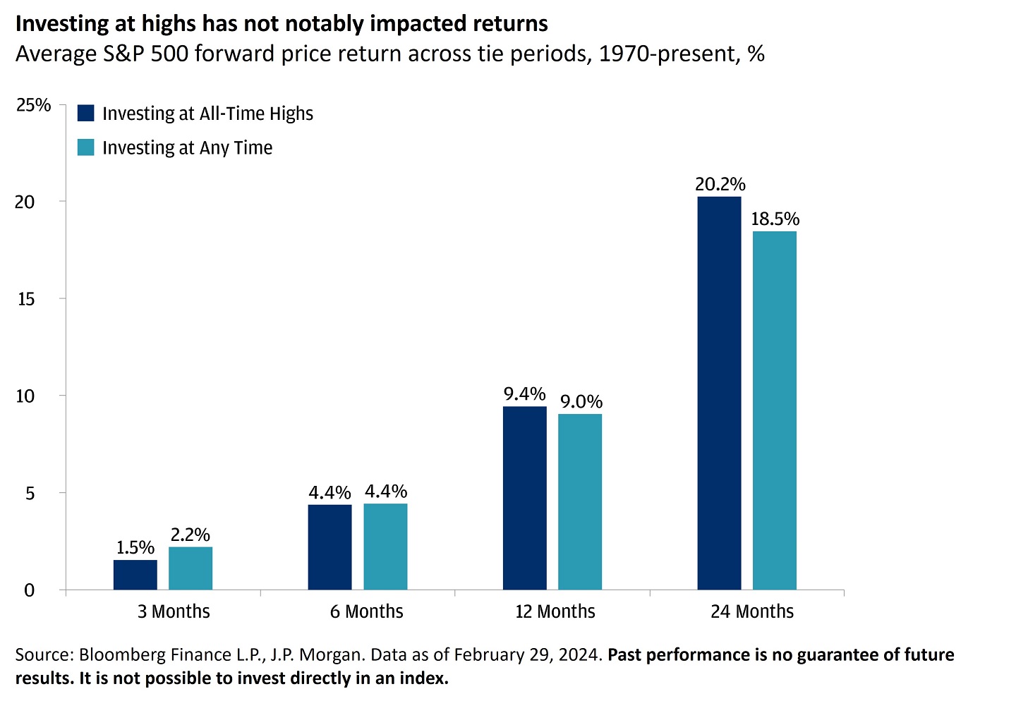 This chart shows average S&P 500 forward price return across time periods, from 1970-present.